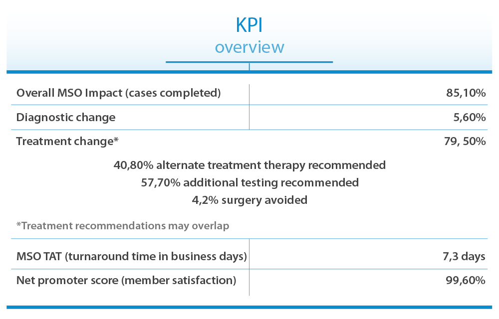 KPI overview