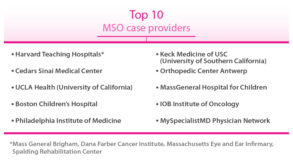 Top 10 MSO case providers